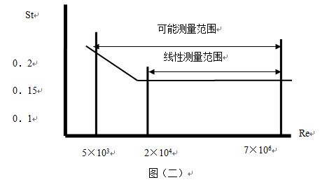 沼氣計(jì)量表原理曲線(xiàn)圖